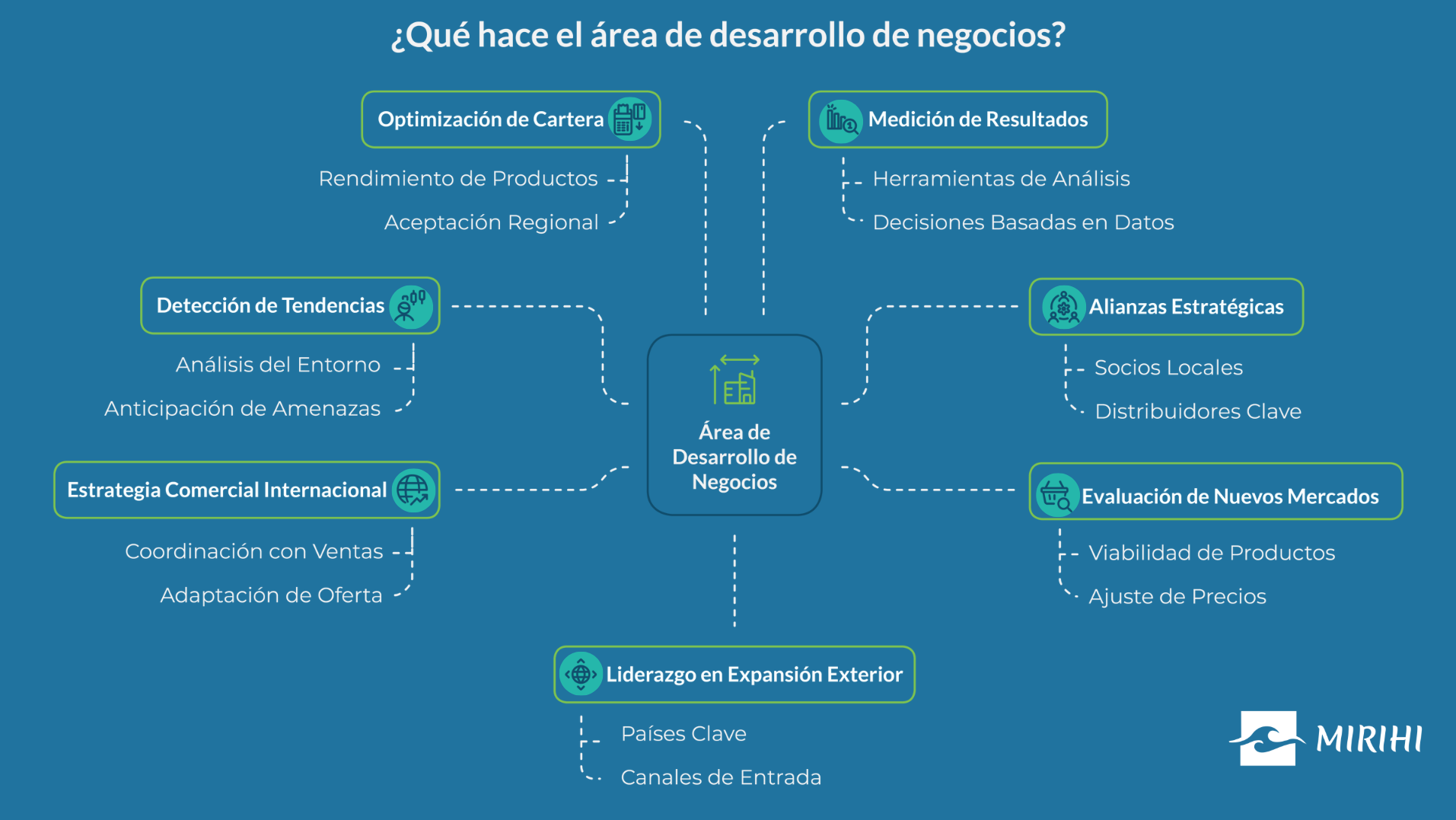 desarrollo de negocio
